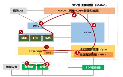 華為攜手中國(guó)移動(dòng)完成基于鯤鵬的核心網(wǎng)網(wǎng)絡(luò)云測(cè)試，共筑國(guó)產(chǎn)化網(wǎng)絡(luò)技術(shù)新標(biāo)桿